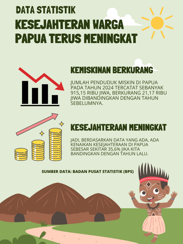 Data Statistik: KESEJAHTERAN WARGA PAPUA TERUS MENINGKAT