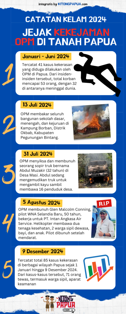 Infografis: CATATAN KELAM 2024 – JEJAK KEKEJAMAN OPM DI TANAH PAPUA
