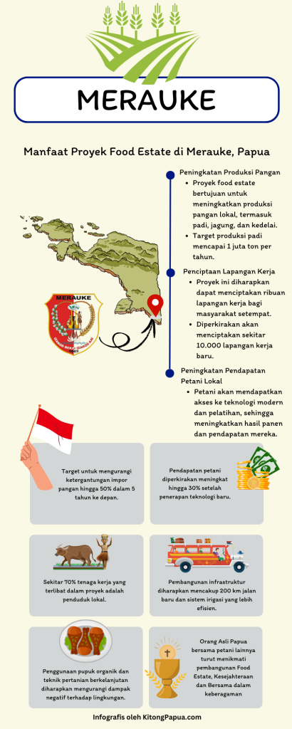 Infografis: Manfaat Proyek Food Estate di Merauke, Papua Infografis food estate merauke
