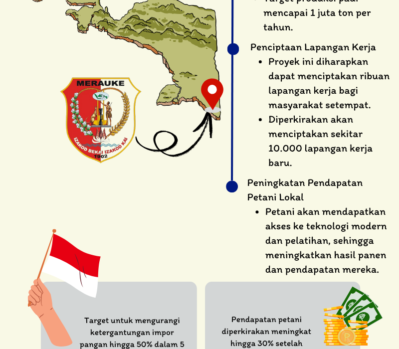 Infografis: Manfaat Proyek Food Estate di Merauke, Papua Infografis food estate merauke