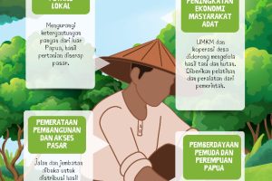 Infografis: “Manfaat Utama Program Swasembada di Papua”